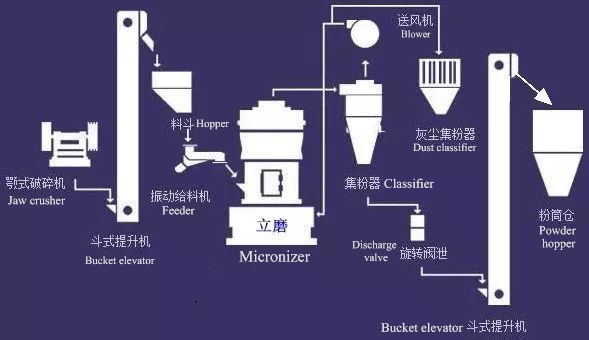 vertical grinding superfine micronization process